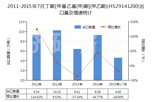 2011-2015年7月丁酮[甲基乙基(甲)酮](甲乙酮)(HS29141200)出口量及增速統(tǒng)計